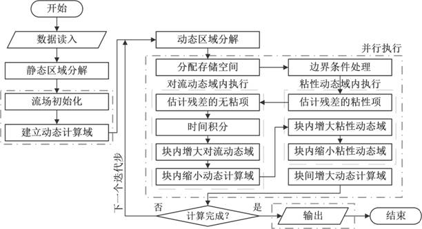 OpenMP parallel disturbance domain updating method for aircraft aerodynamic characteristic simulation