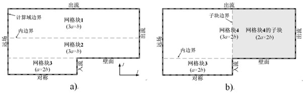 OpenMP parallel disturbance domain updating method for aircraft aerodynamic characteristic simulation