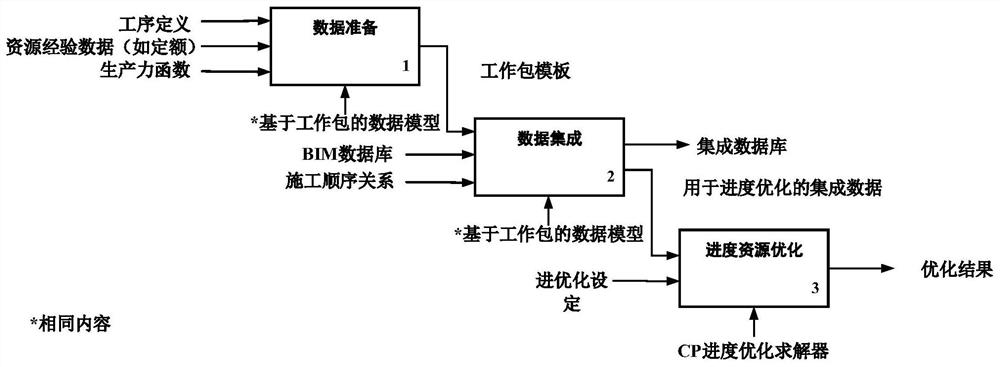 An automatic optimization method of construction schedule resources based on building information model