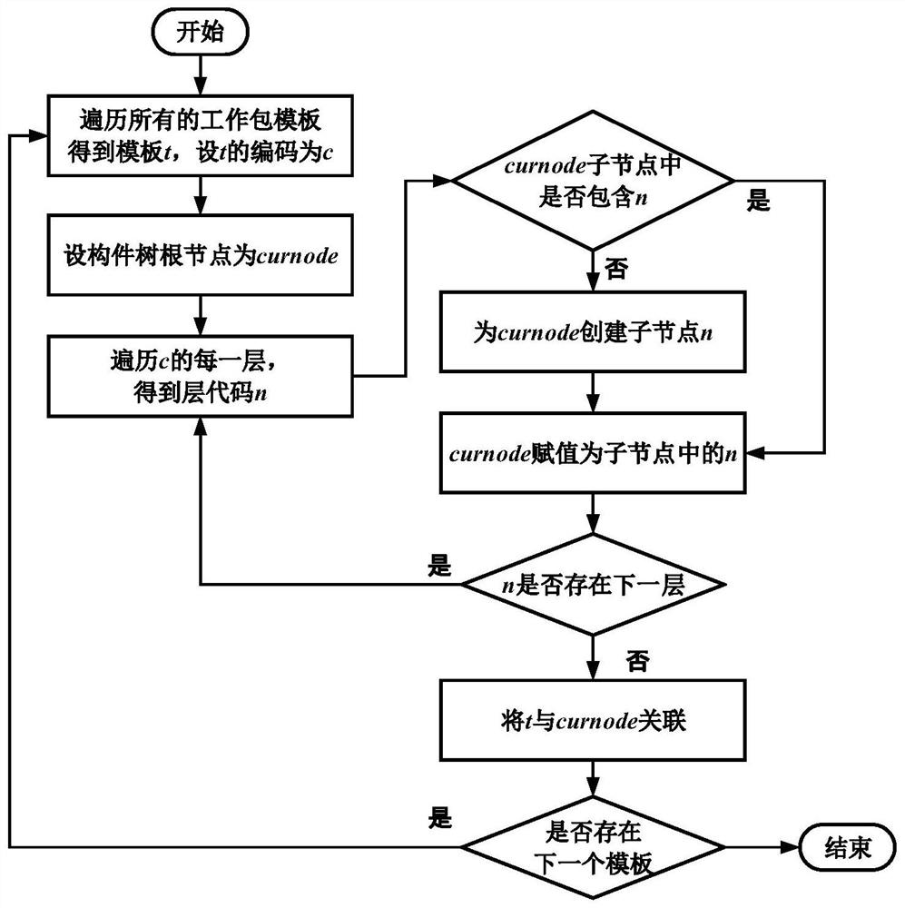 An automatic optimization method of construction schedule resources based on building information model