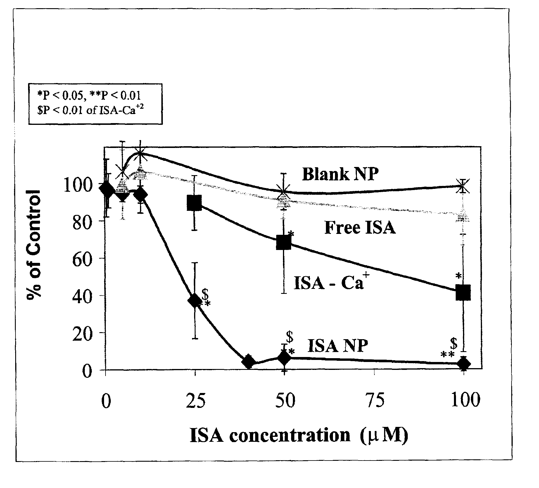 Method of treating restenosis using bisphosphonate nanoparticles
