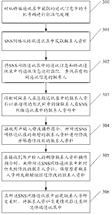 Contact data synchronization method, terminal and Social Network Site (SNS) network friends management module