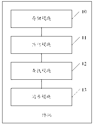 Contact data synchronization method, terminal and Social Network Site (SNS) network friends management module