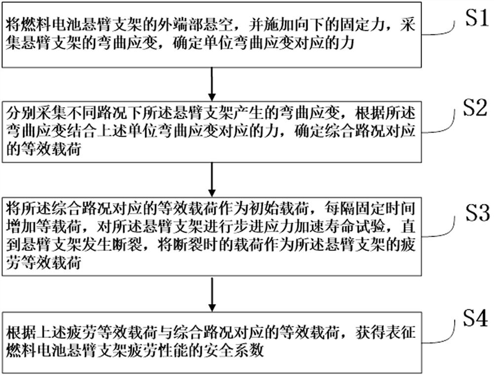 Fatigue performance testing method for fuel cell cantilever support