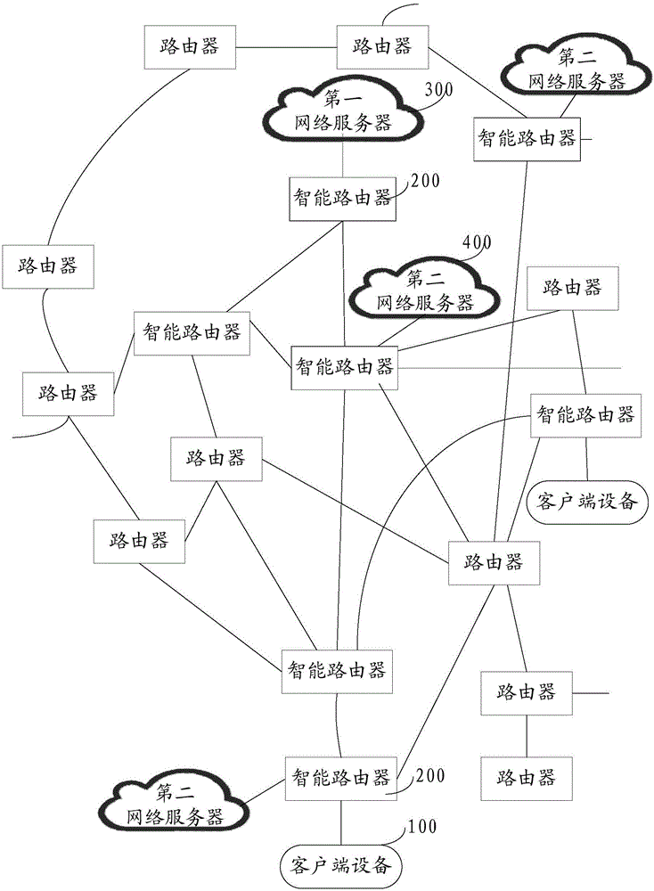 Hierarchical Internet framework based on intelligent router and establishment method thereof