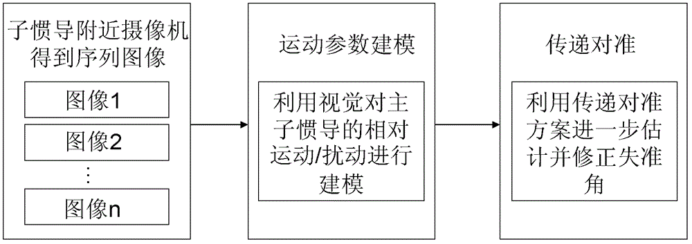 A transfer alignment method and device based on visual motion modeling