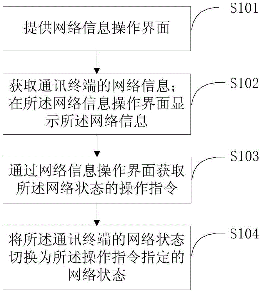 Communication terminal network switching method and device