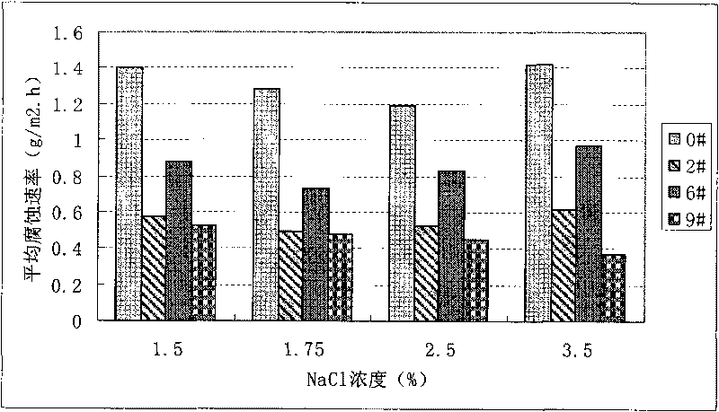 Cl- corrosion resistant high-strength low-alloy steel bar and production method thereof