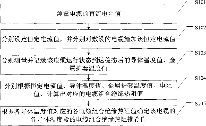 Method for determining combined insulation thermal resistance of cable and method for calculating current-carrying capacity of cable