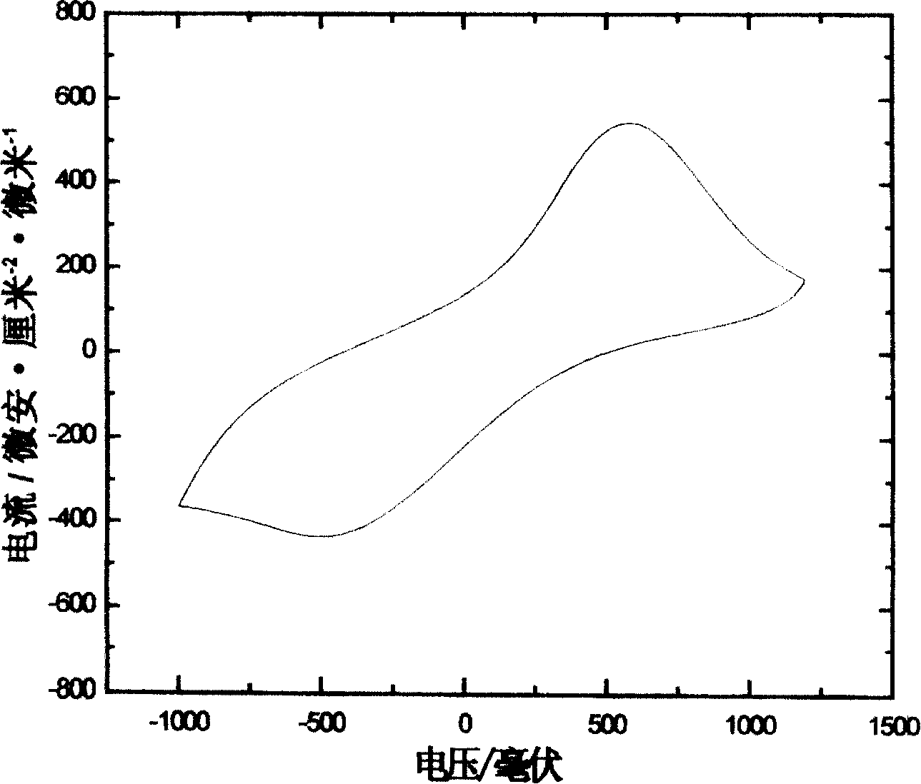 Cathode material of lithium and its production method
