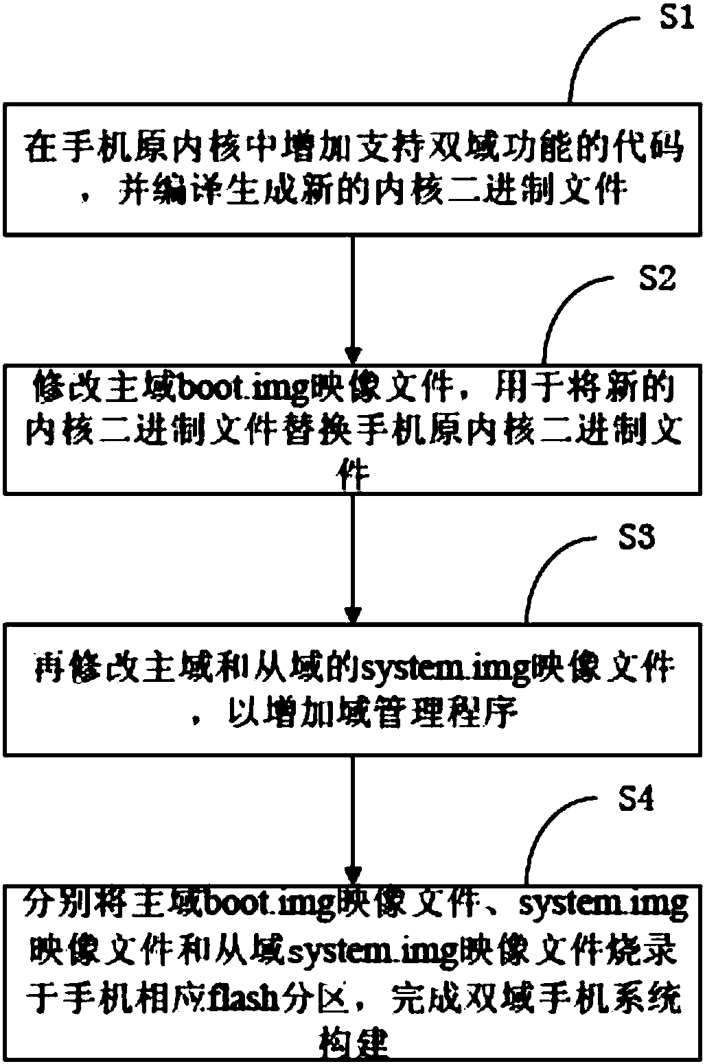 Method for constructing ROM-based dual-domain mobile phone system