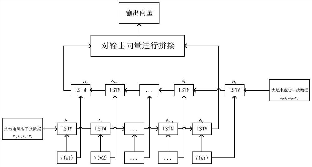 A method and system for denoising of magnetotelluric signals based on bi-lstm