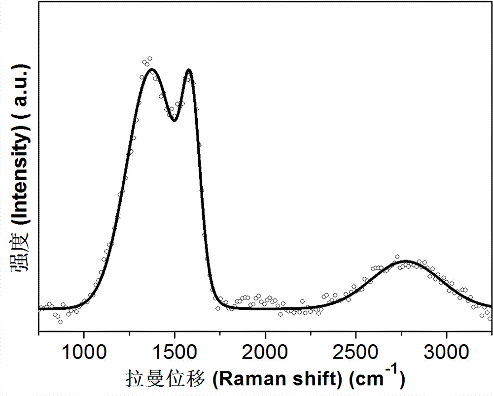 Preparation method of nitrogen-doped graphene