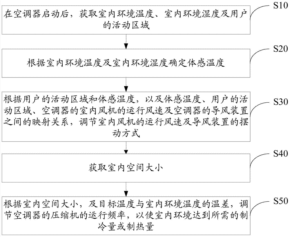 Air conditioner control method, device and air conditioner