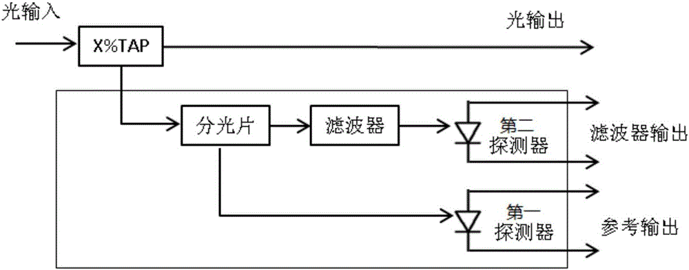 Wavelength control device for adjustable optical module, and method thereof