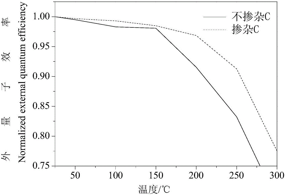 Red fluorescence powder for laser medical-treatment illumination and preparation method and application thereof