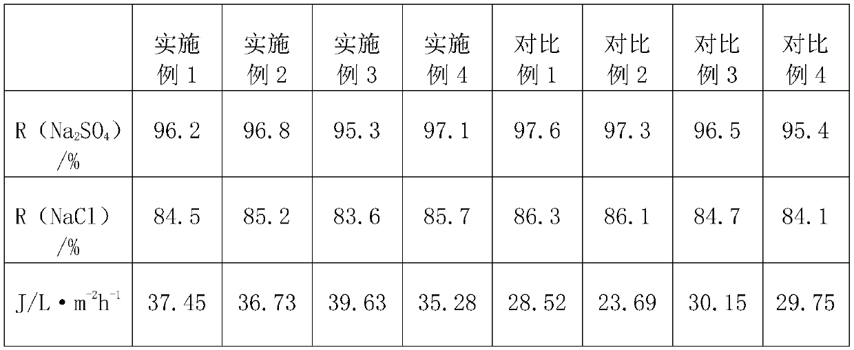 Preparation method of high-flux and high-strength polytetrafluoroethylene water body filtration composite nanofiltration membrane