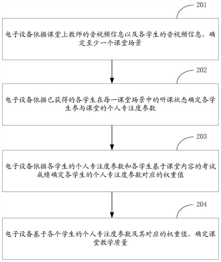 Classroom teaching quality evaluation method and device, equipment and storage medium