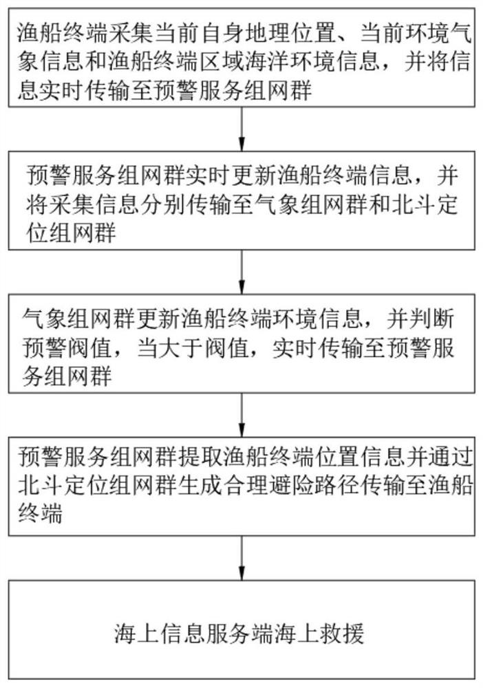 Location-based offshore comprehensive service platform and rescue method thereof