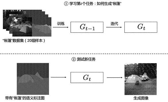 An Image Generation Method Based on Small-Sample Continuous Learning