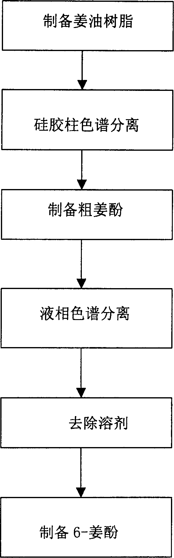 Method for separating 6-gingerol from ginger