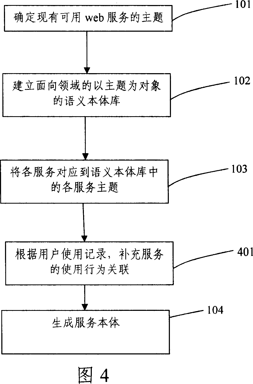 Interactive service establishing method based on service relation body