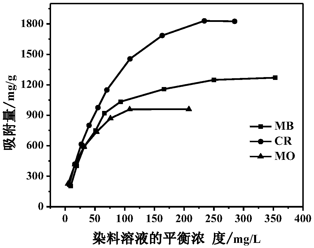 Adsorbing agent capable of selectively removing dyes containing sulfonic acid groups in wastewater and method of adsorbing agent