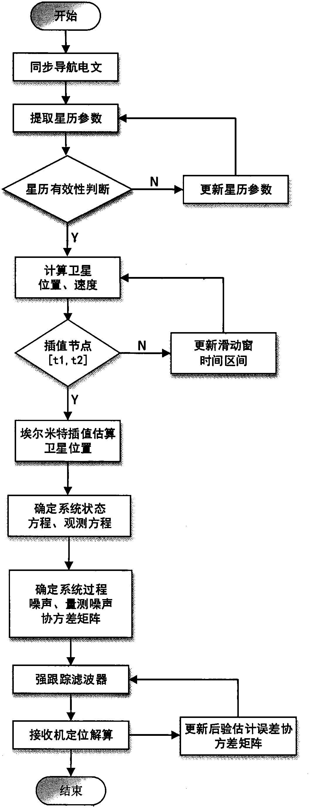 Receiver quick positioning method based on strong tracking filtering and Hermite interpolation method