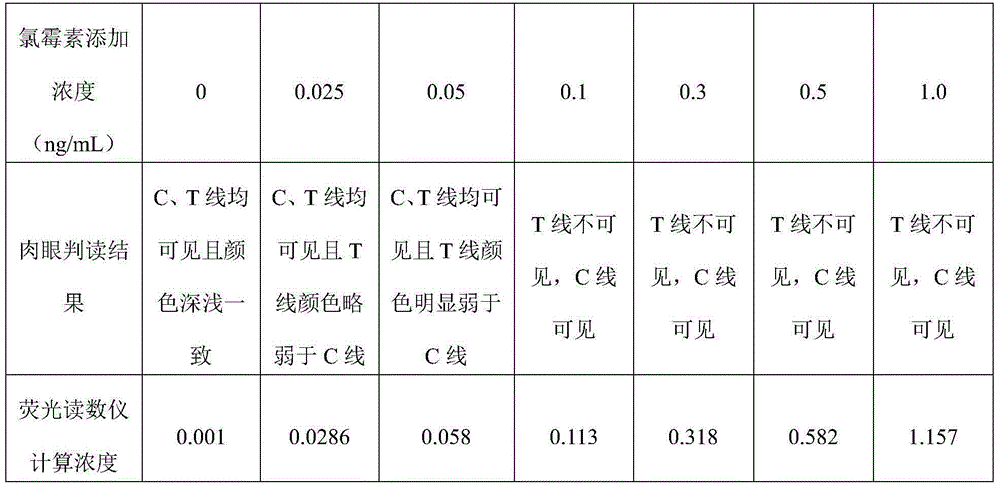 Color-fluorescence dual-function immunochromatography test strip and preparation method thereof