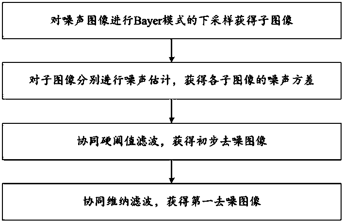 Image fusion denoising method, device and system