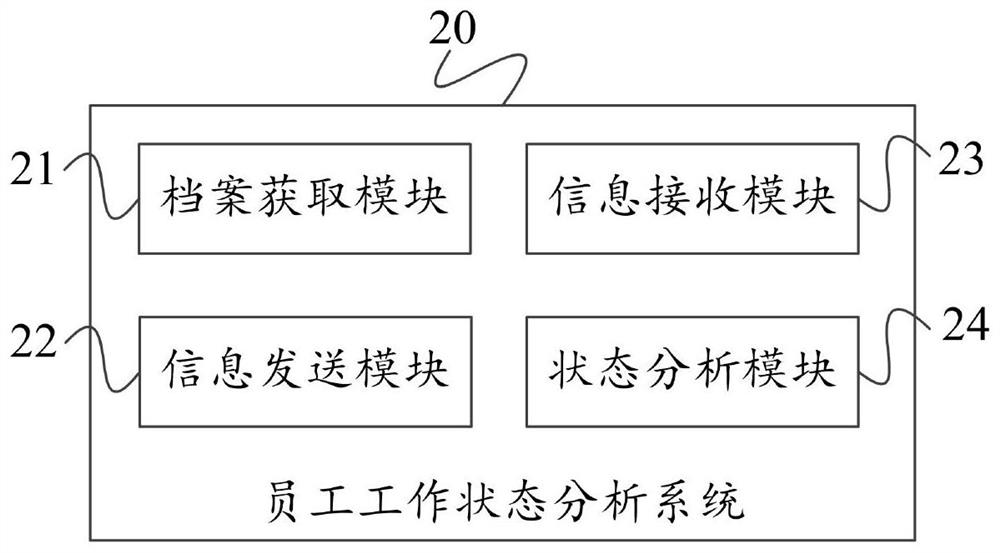 Employee working state analysis method and system, equipment and storage medium