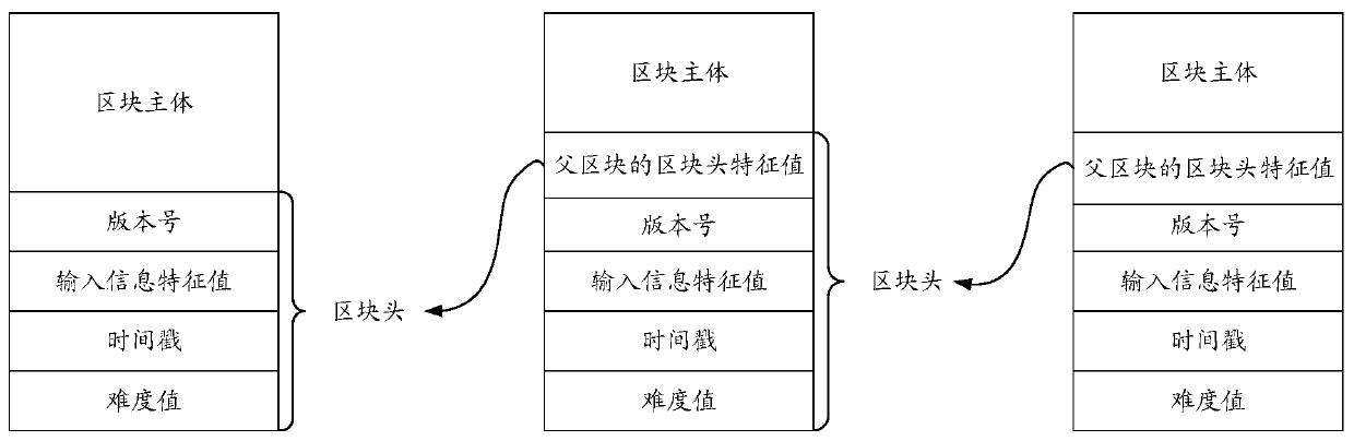 Voting processing method and device based on block chain