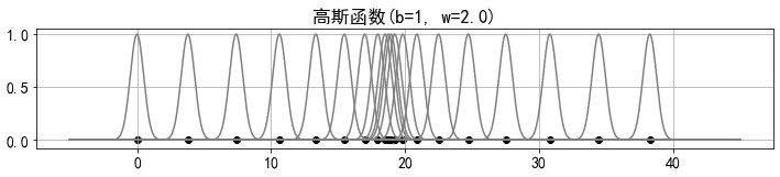 Local eigendimension estimation method based on Gaussian mixture function compression transformation