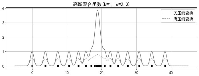 Local eigendimension estimation method based on Gaussian mixture function compression transformation