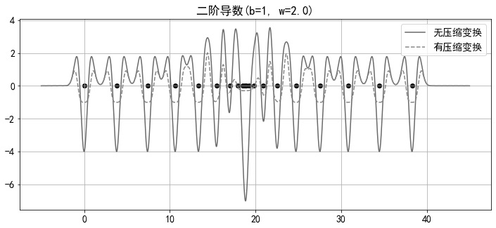 Local eigendimension estimation method based on Gaussian mixture function compression transformation