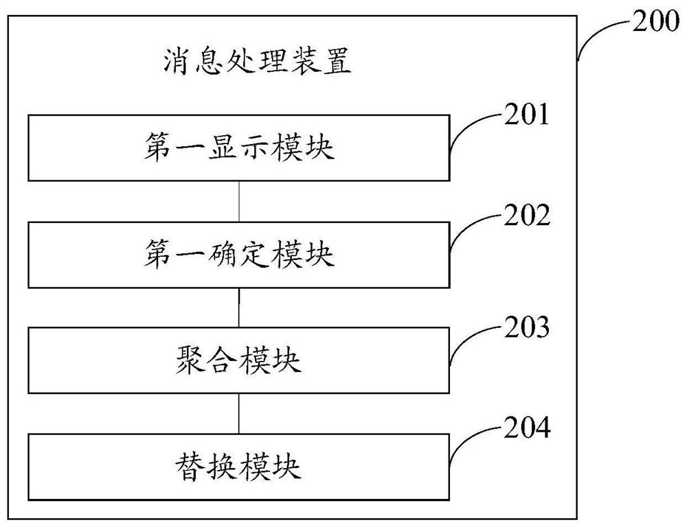 Message processing method and device and electronic equipment