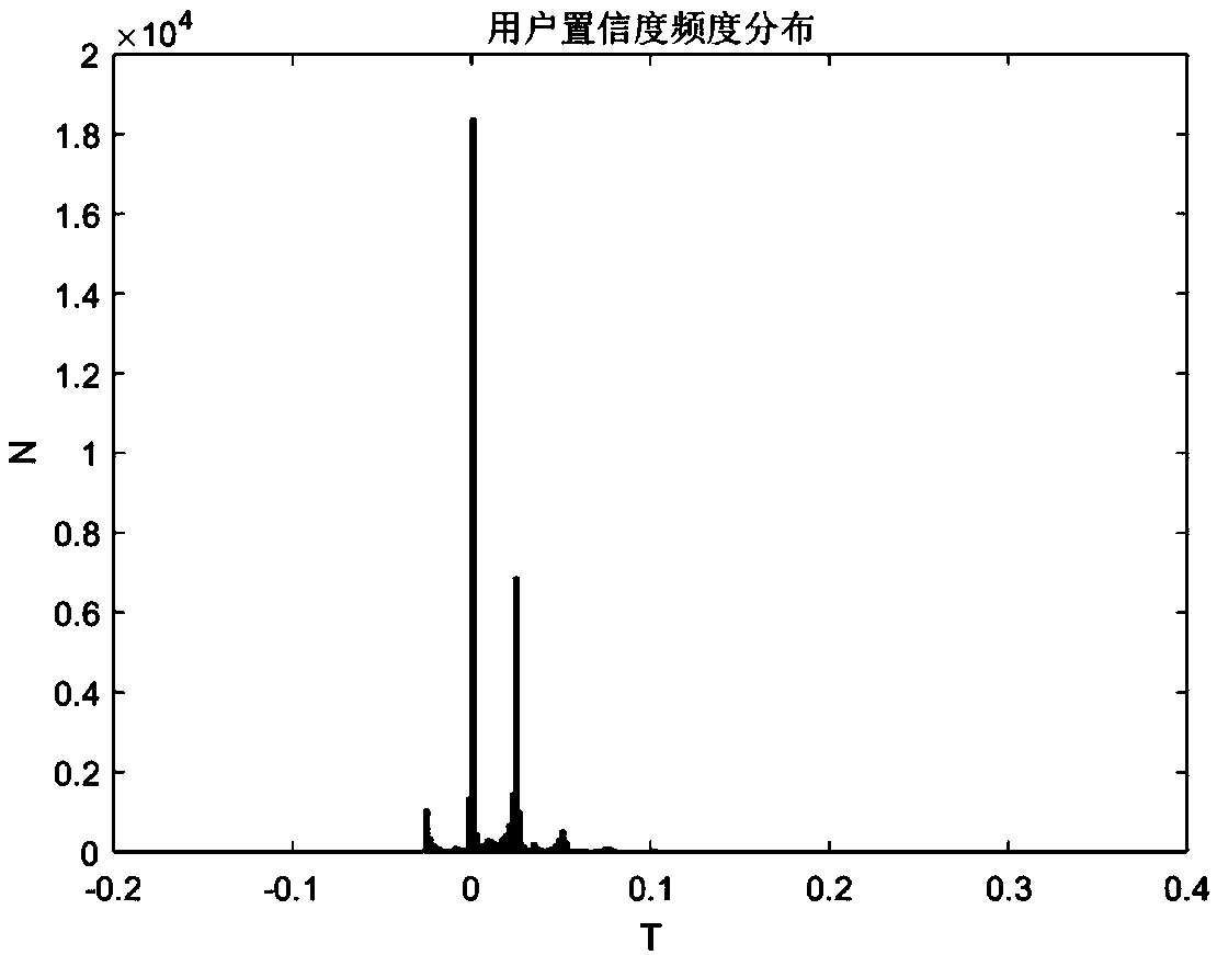 False comment detection method based on bicyclic graph