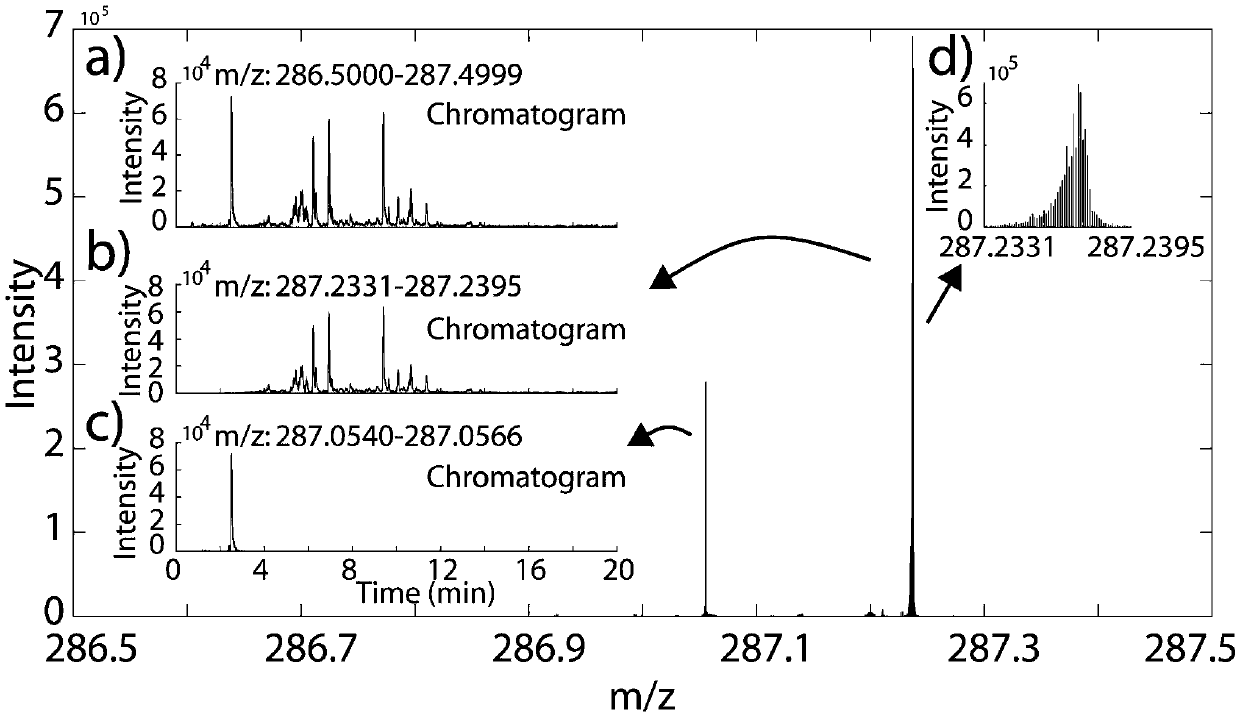 A method for rapid characterization of chemical components in samples based on uplc-qtof