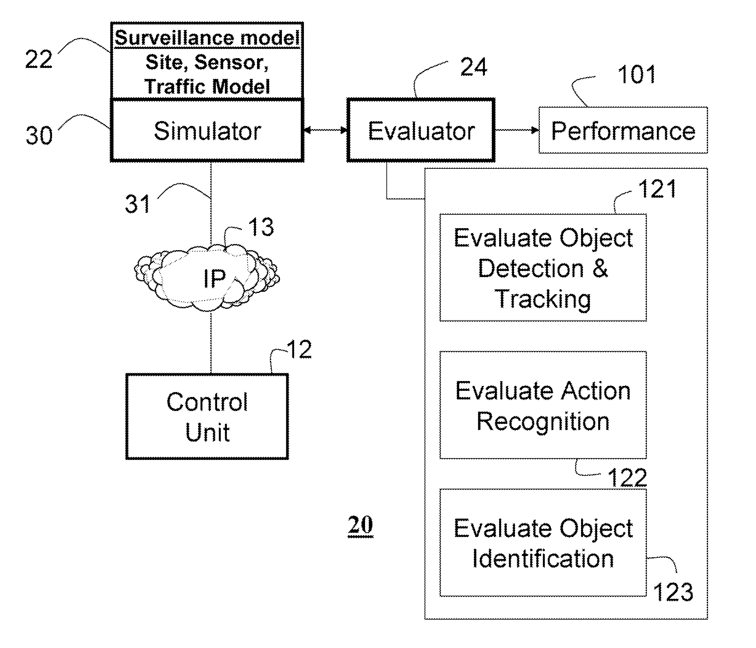 System and method for measuring performances of surveillance systems