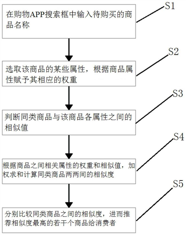 Commodity optimization recommendation method and system for self-built welfare mall