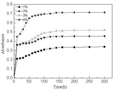 A kind of solid enzyme type time-temperature indicator and preparation method thereof