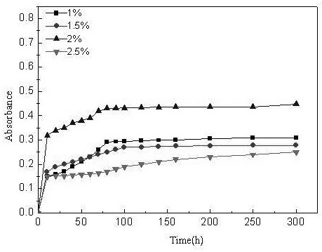 A kind of solid enzyme type time-temperature indicator and preparation method thereof