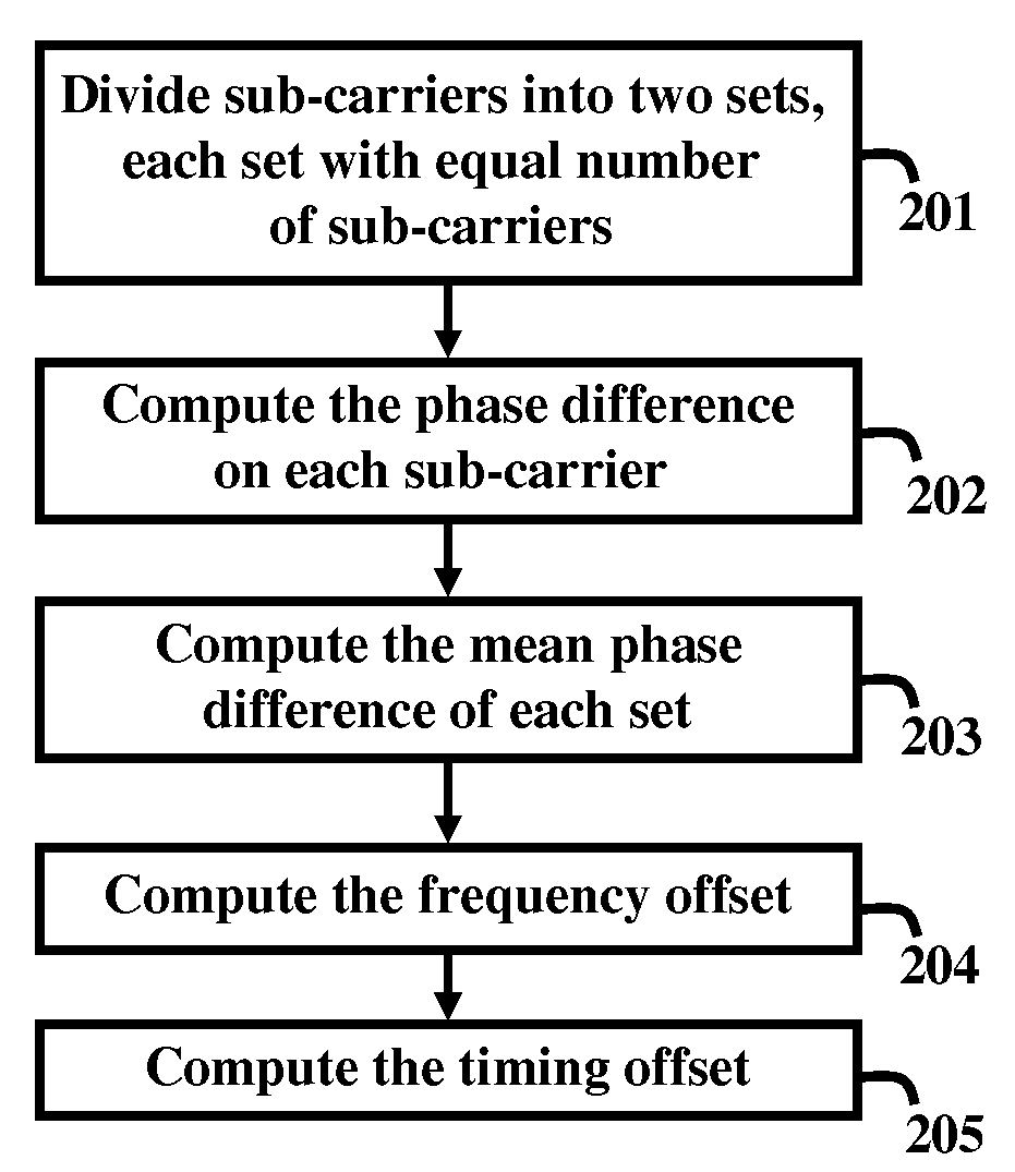 Symmetric pilot processing for robust timing offset and frequency offset estimation in isdb-t and isdb-tsb receivers