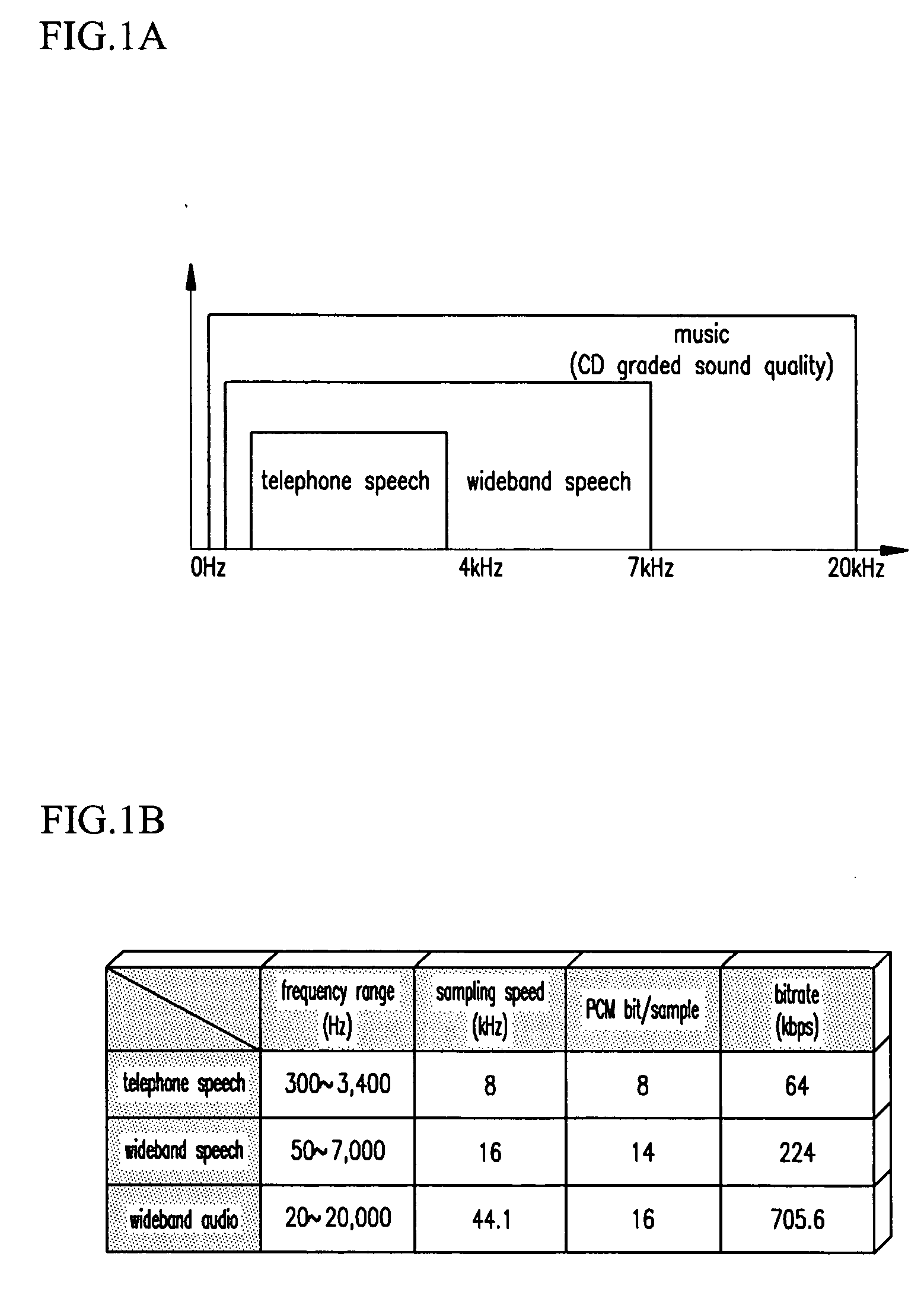 Apparatus for coding of variable bitrate wideband speech and audio signals, and a method thereof