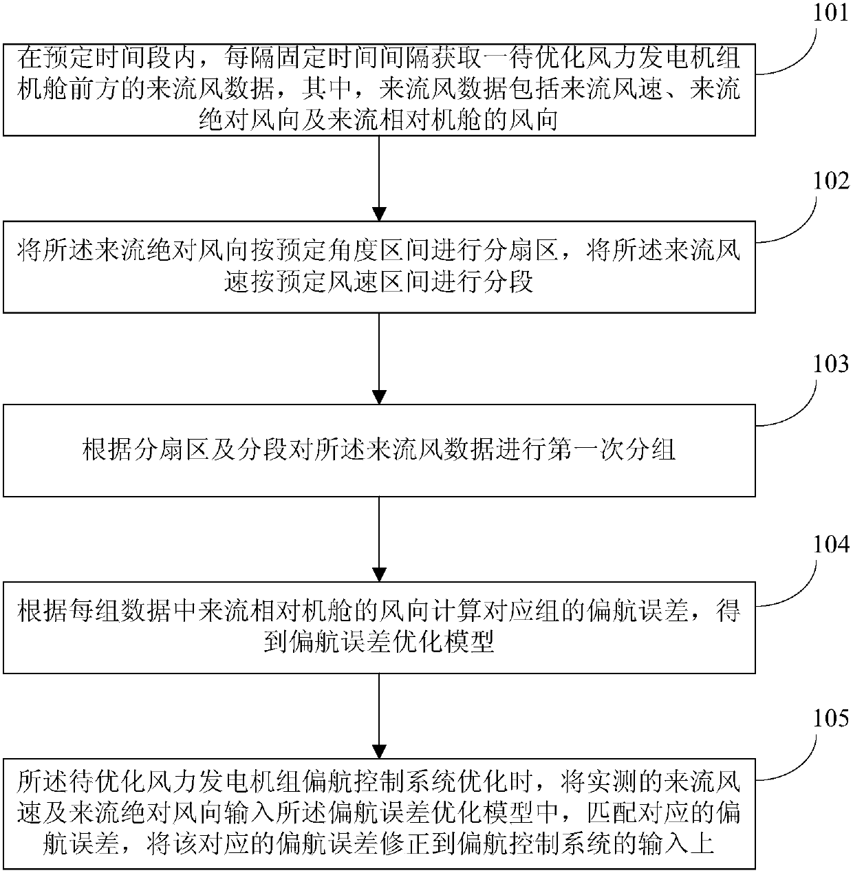 Method and system for optimizing control performance of yaw system of wind power generating set