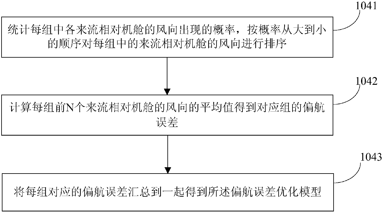 Method and system for optimizing control performance of yaw system of wind power generating set