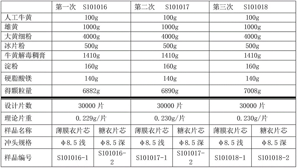 A kind of preparation method of Niuhuangjiedu film-coated tablet