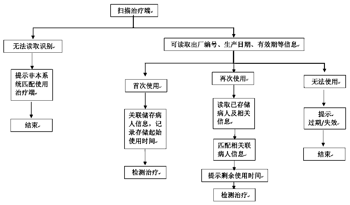 System for identifying validity period and application time of medical treatment terminal as well as identity information of patient and method thereof