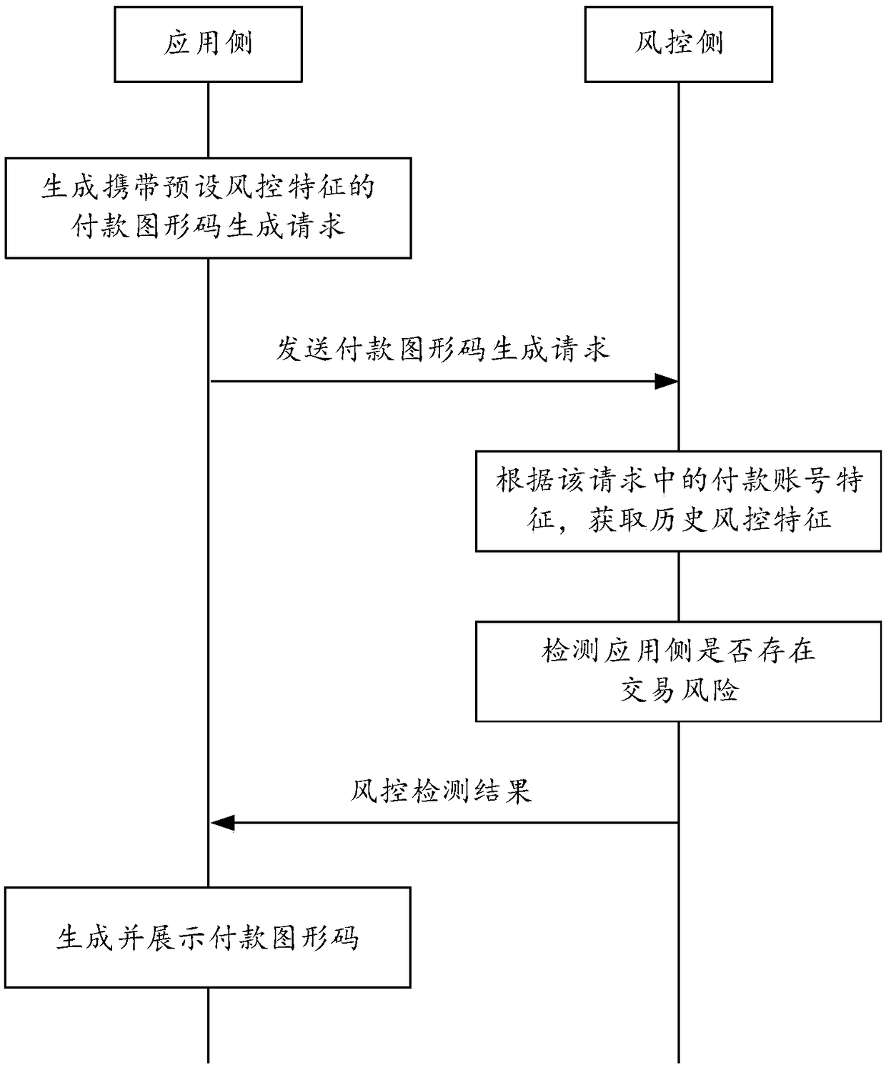 A method and system for payment risk control