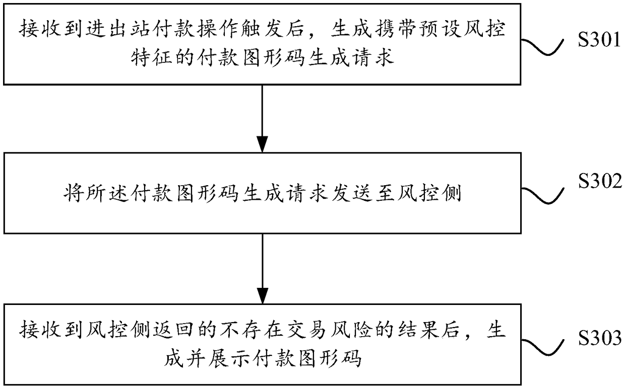 A method and system for payment risk control